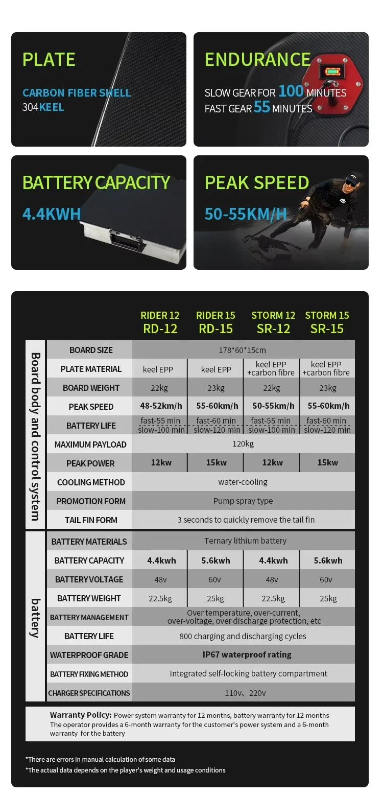 12kW 55km/h High-Speed Electric Surfboard with Surfboard Combo Boat Set suitable for offshore and ocean adventure